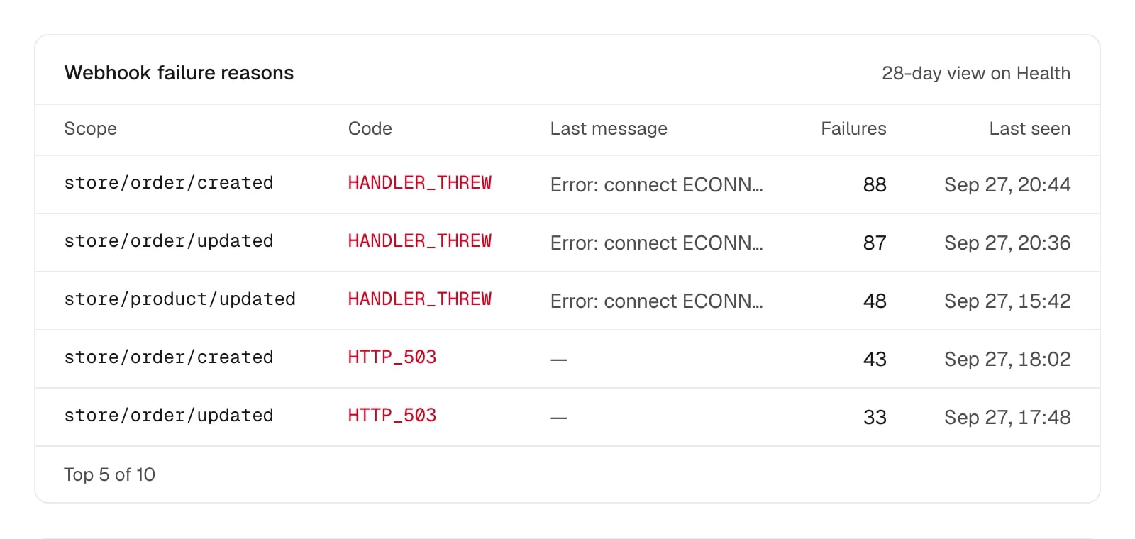 Webhook failure reasons: store/order/created and store/order/updated fail with HANDLER_THREW and HTTP_503, each with a failure count and last seen time.
