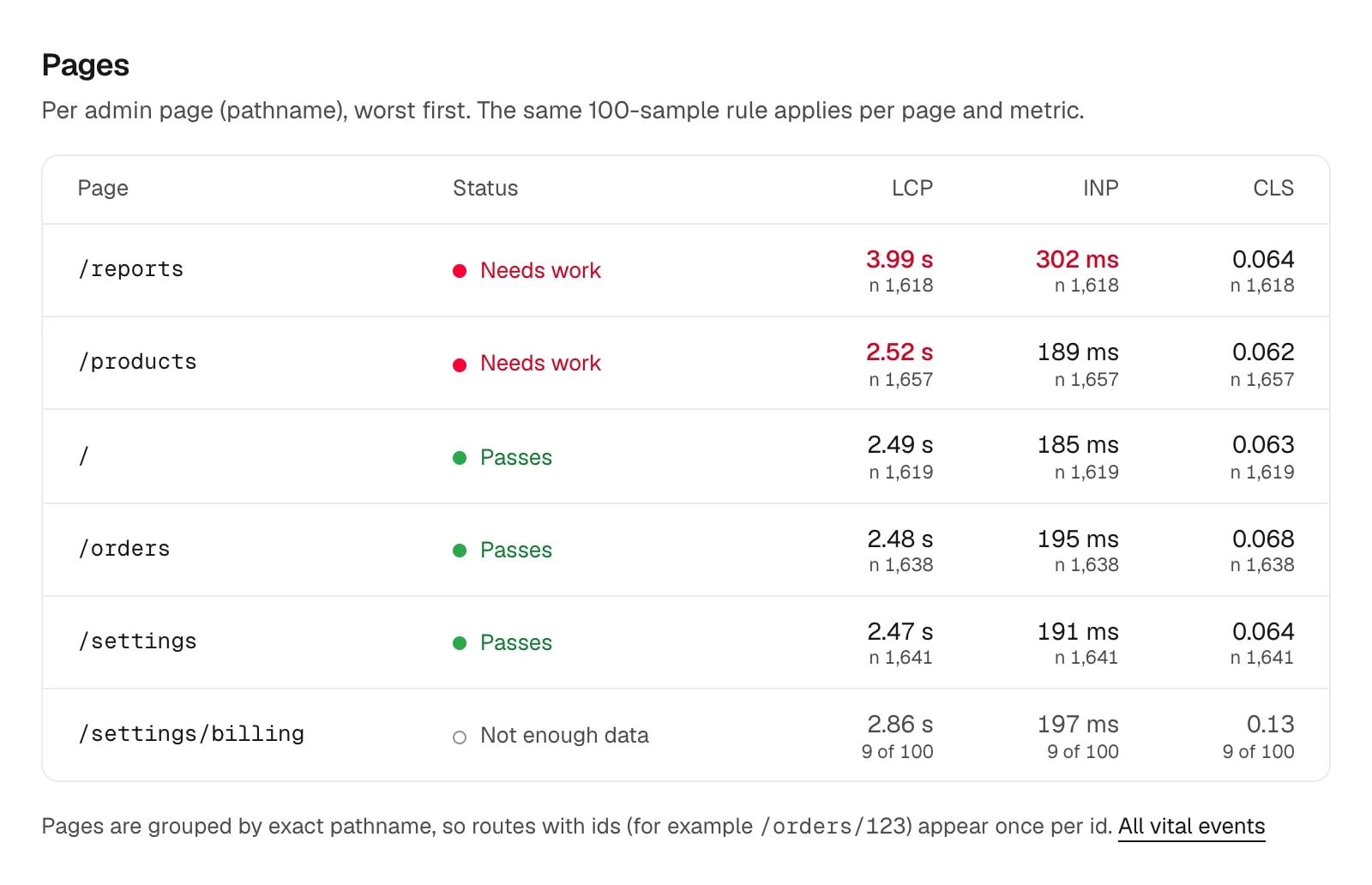 Health, Pages table: /reports and /products need work on LCP, /, /orders and /settings pass; /settings/billing shows Not enough data, 9 of 100 samples.