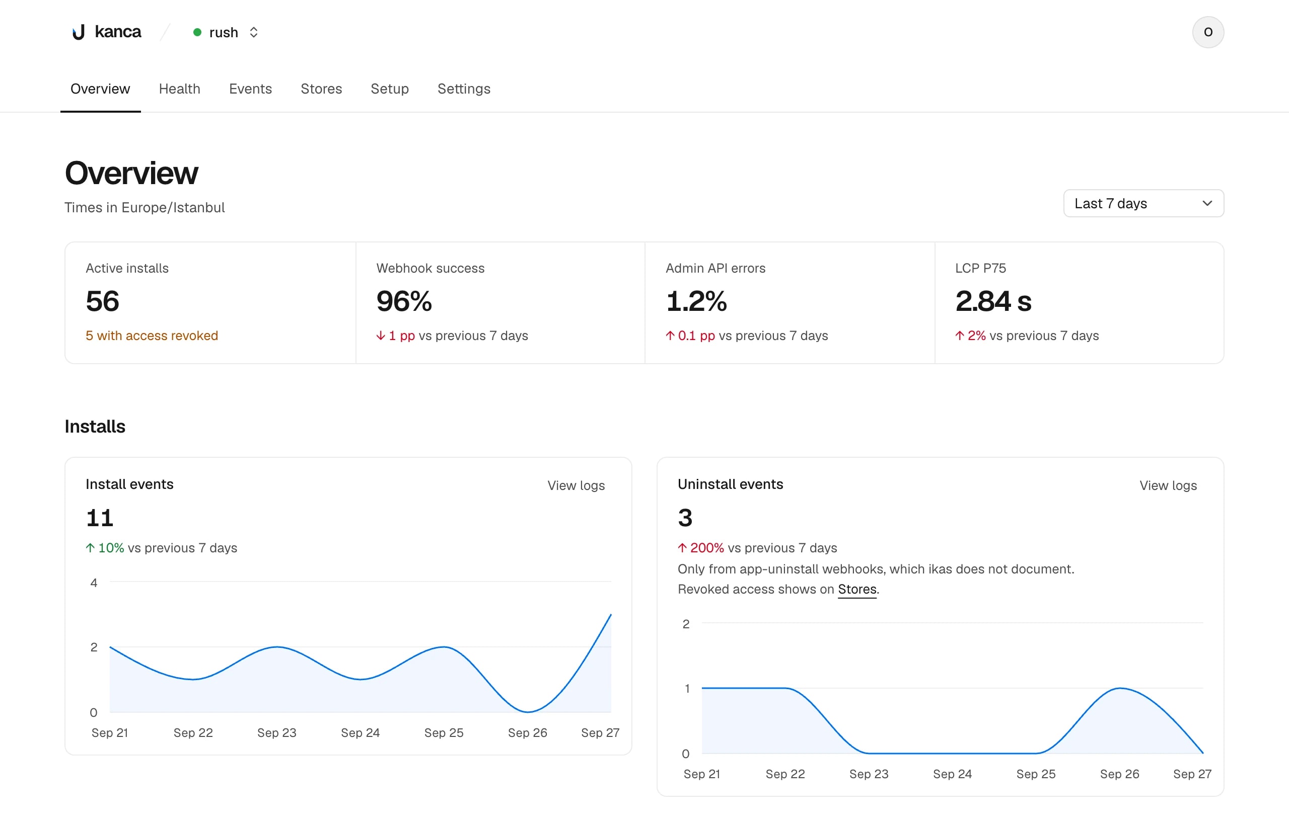 Kanca Overview for an app named rush over the last 7 days: 56 active installs with 5 whose access was revoked, 96% webhook success, 1.2% Admin API errors and an LCP p75 of 2.84 s, above charts of install and uninstall events per day.
