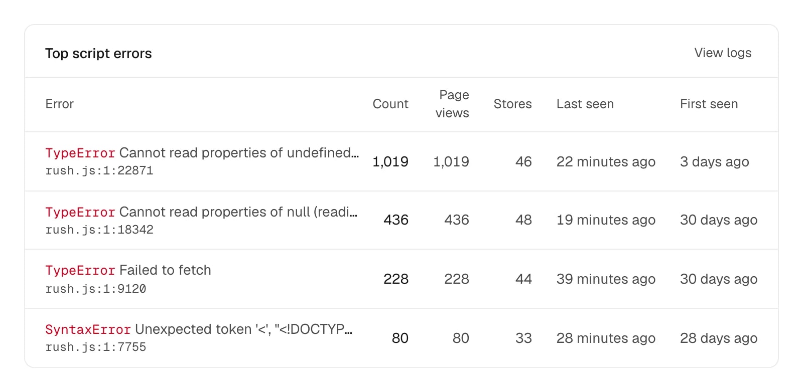 Top script errors for the script rush: TypeError and SyntaxError groups with counts, affected stores and first seen, each with its rush.js stack frame.