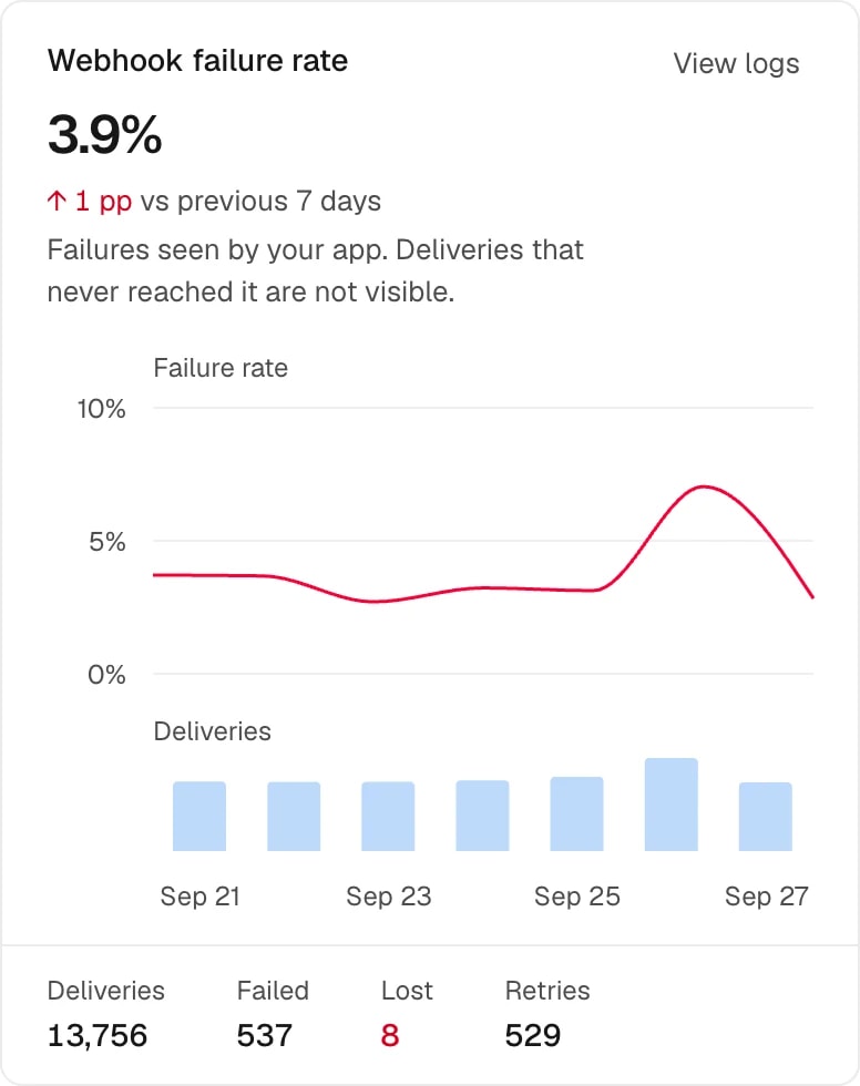 Webhook failure rate card: 3.9% over 13,756 deliveries, 537 failed, 8 lost and 529 retries.